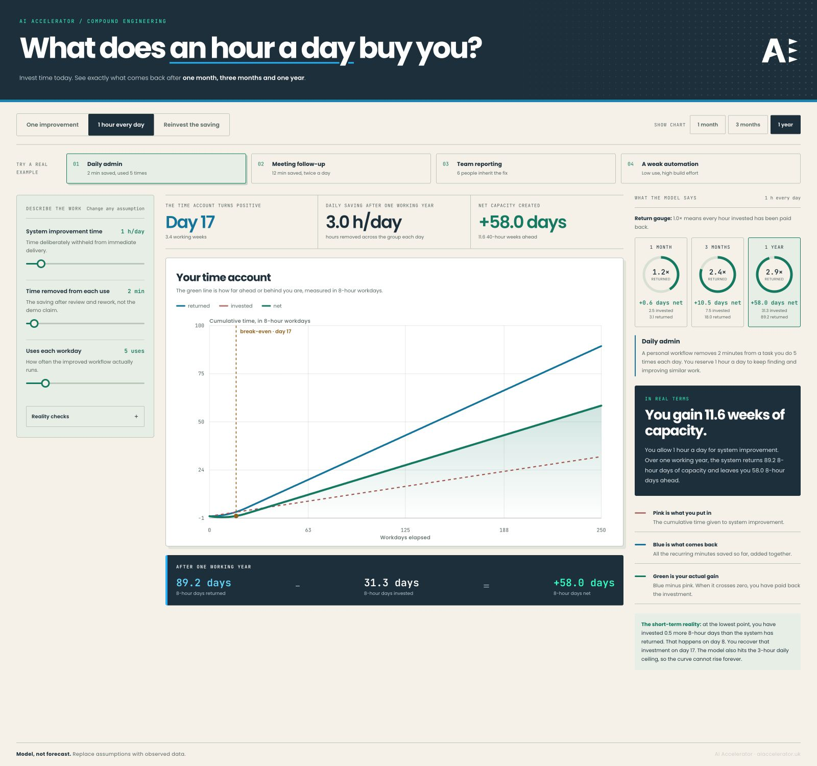 Interactive compound engineering calculator showing time invested, time returned and net capacity after one year