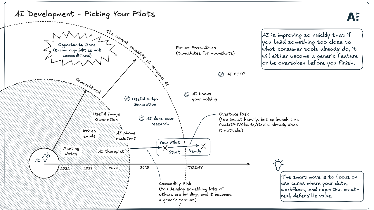 AI Pilots: Why Organisations Keep Picking the Wrong Things